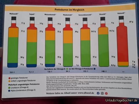 Ölkunde : Öle Verteilung der Fettsäuren